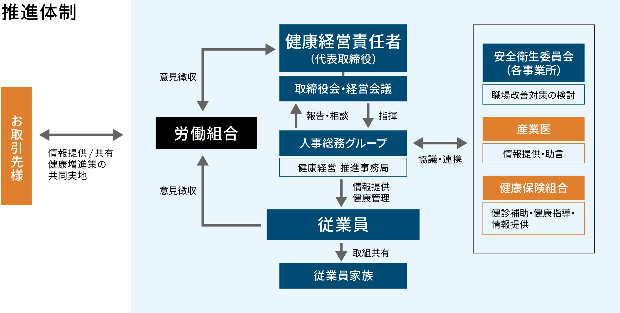 推進体制