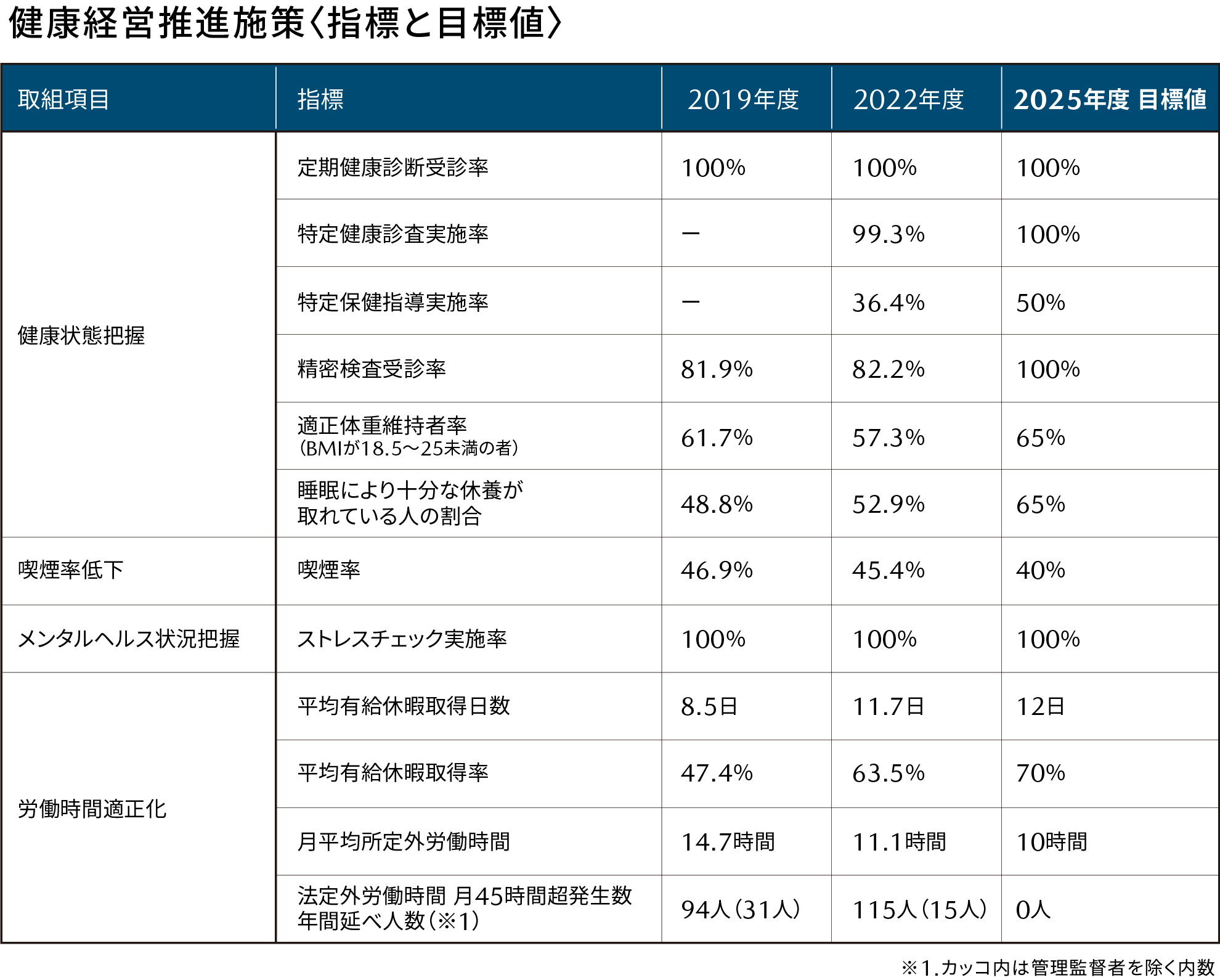 健康経営推進施策〈指標と目標値〉