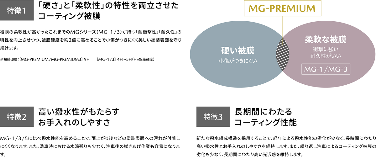 特徴1 「硬さ」と「柔軟性」の特性を両立させたコーティング被膜 / 特徴2 高い撥水性がもたらすお手入れのしやすさ / 特徴3 長期間にわたるコーティング性能