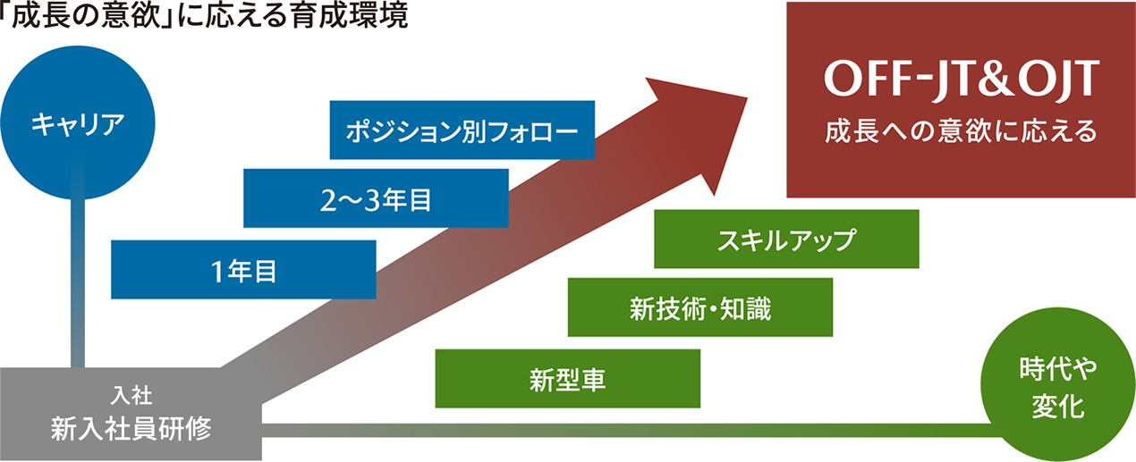 「成長の意欲」に応える育成環境