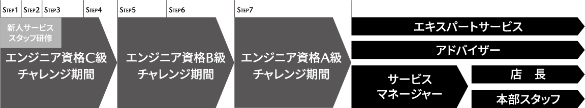 新人サービススタッフ研修/エンジニア資格C級チャレンジ期間→エンジニア資格B級チャレンジ期間→エンジニア資格A級チャレンジ期間→エキスパートサービス・アドバイザー/サービスマネージャー/店長-本部スタッフ