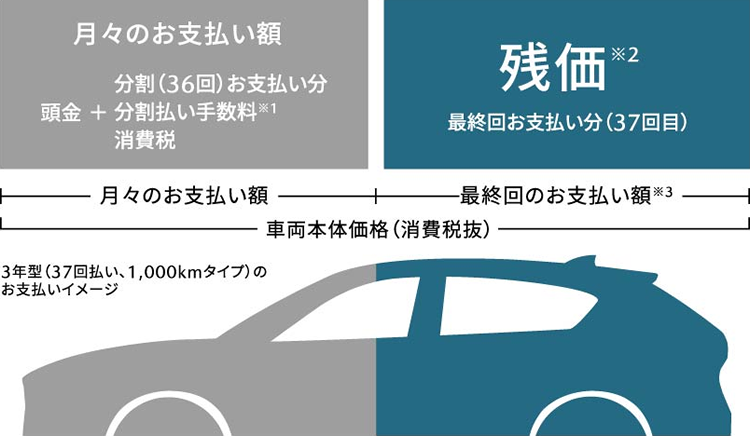 3年型（37回払い、1,000kmタイプ）のお支払いイメージ＊2