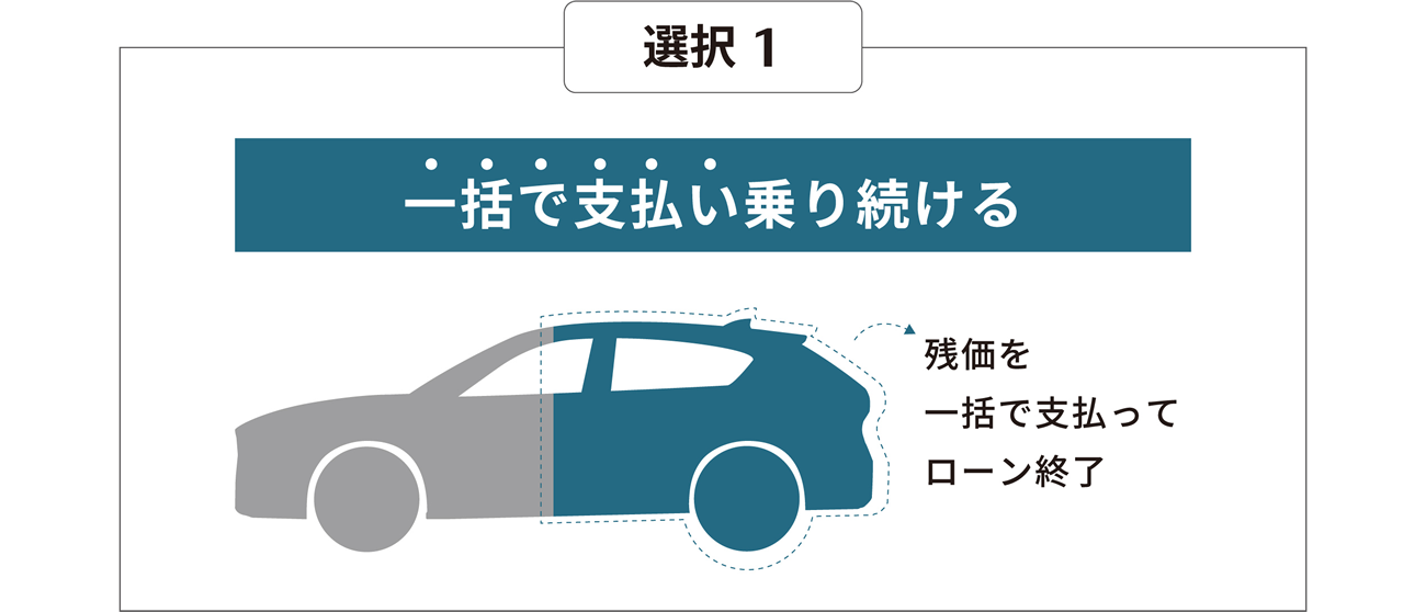 選択1 一括で支払い乗り続ける(残価を一括で支払ってローン終了)