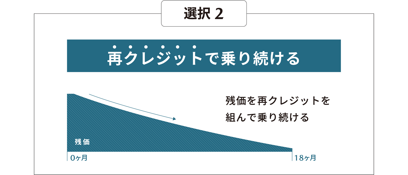 選択2 再クレジットで乗り続ける(残価を再クレジットを組んで乗り続ける)