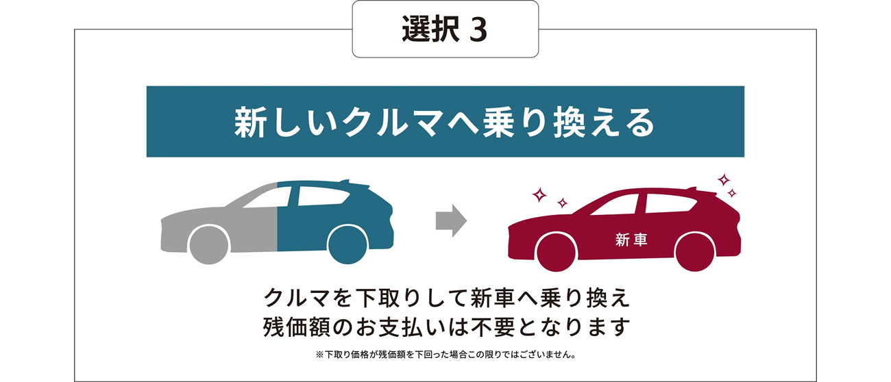 選択3 新しいクルマへ乗り換える(クルマを下取りして新車へ乗り換え残価額のお支払いは不要となります)