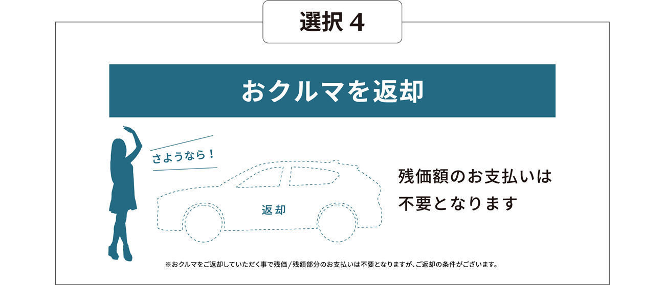 選択4 おクルマを返却(残価額のお支払いは不要となります)