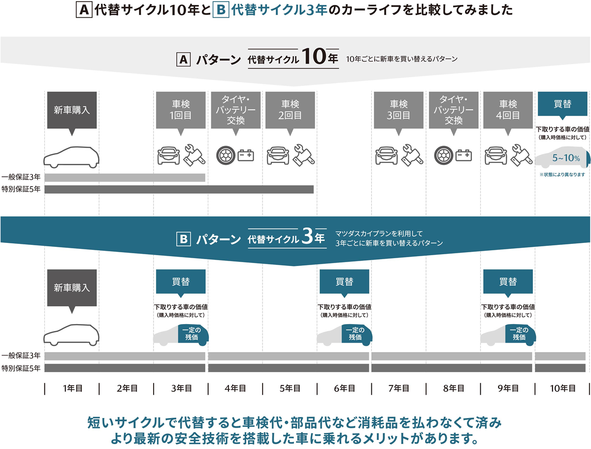 代替サイクル10年と代替サイクル3年のカーライフを比較してみました / 短いサイクルで代替すると車検代・部品代など消耗品を払わなくて済みより最新の安全技術を搭載した車に乗れるメリットがあります。