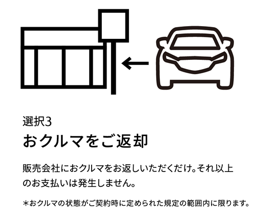 選択3 | おクルマをご返却 / 販売会社におクルマをお返しいただくだけ。それ以上のお支払いは発生しません。＊おクルマの状態がご契約時に定められた規定の範囲内に限ります。