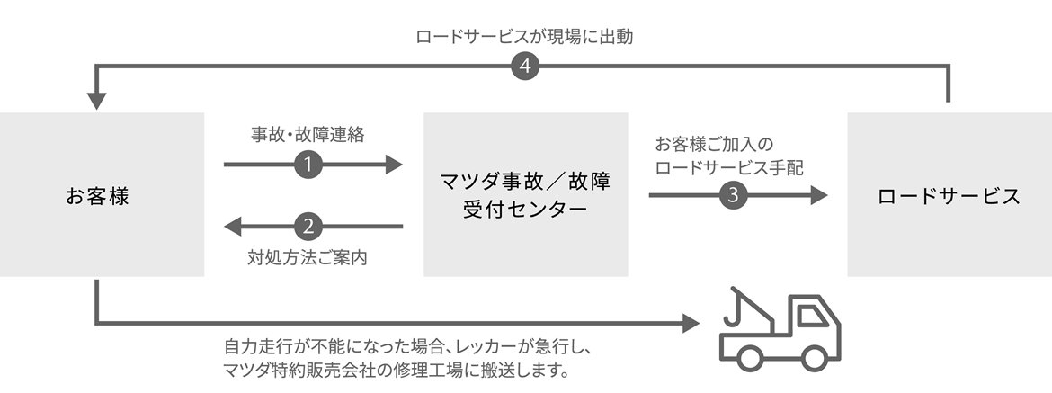 サービス利用手順